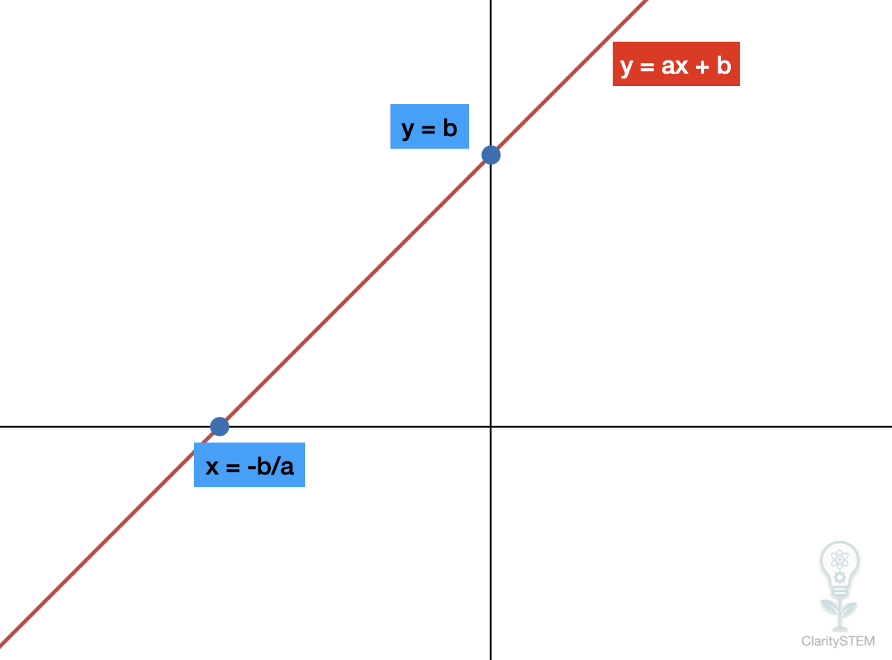 Graph of y = ax + b with gradient and intercept