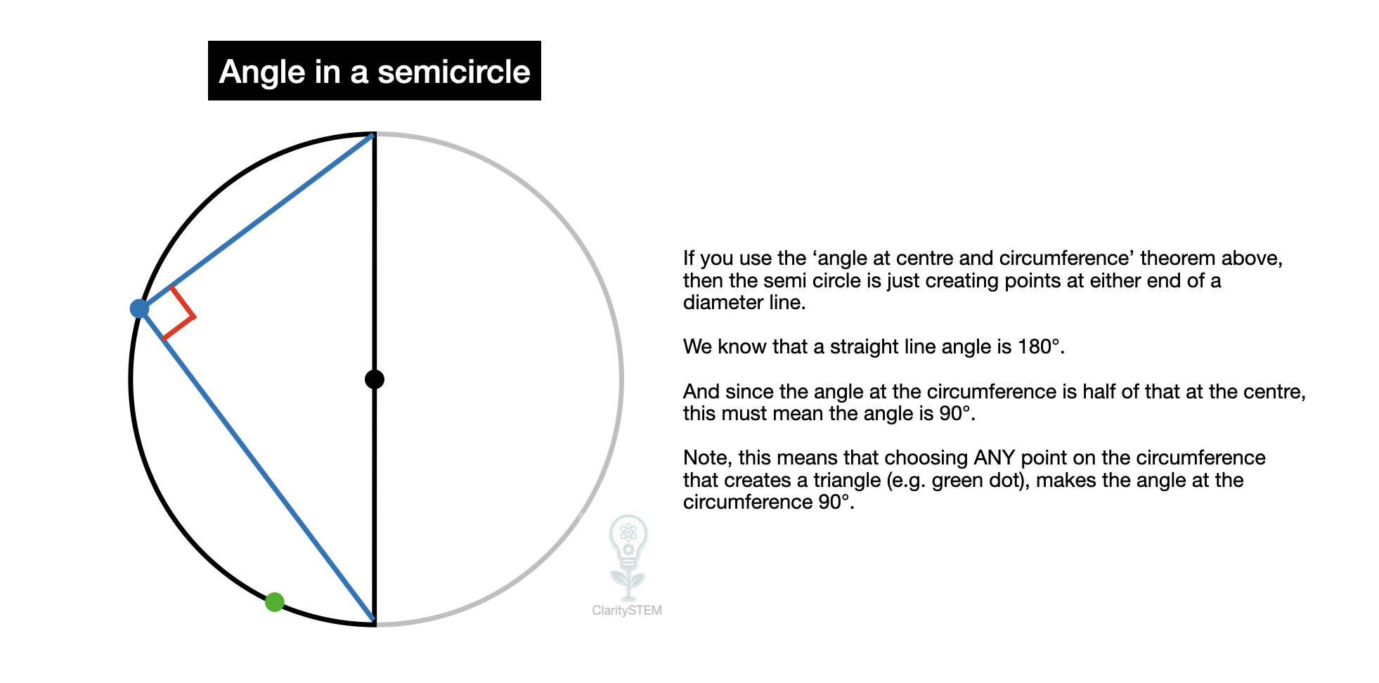 Angle at the centre and circumference of a circle