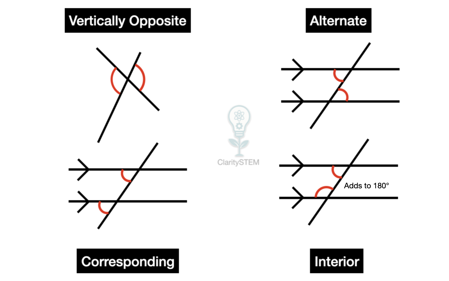 Vertically opposite, alternate, corresponding and interior angle properties