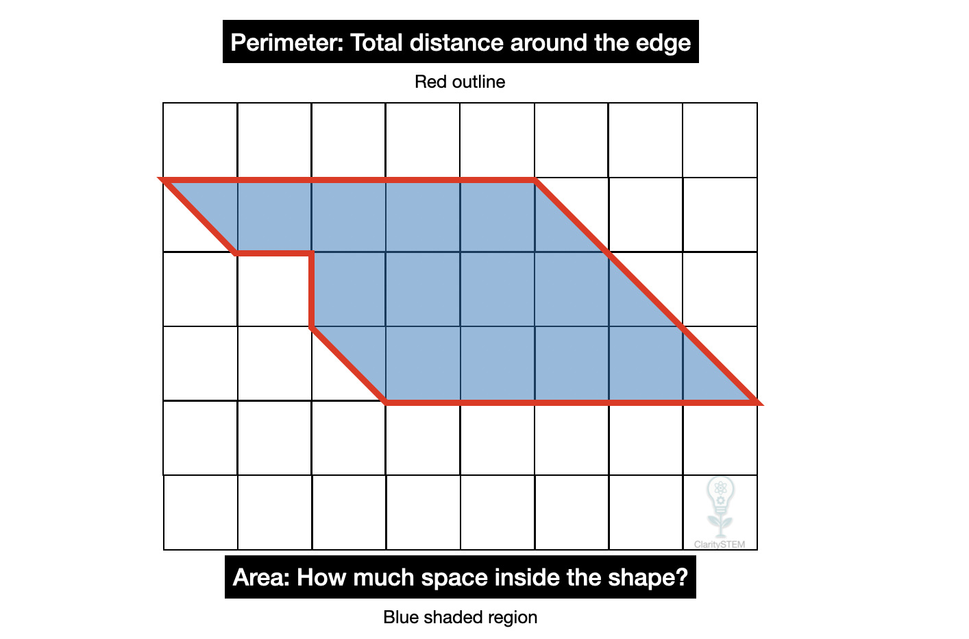 Area and perimeter of a shape