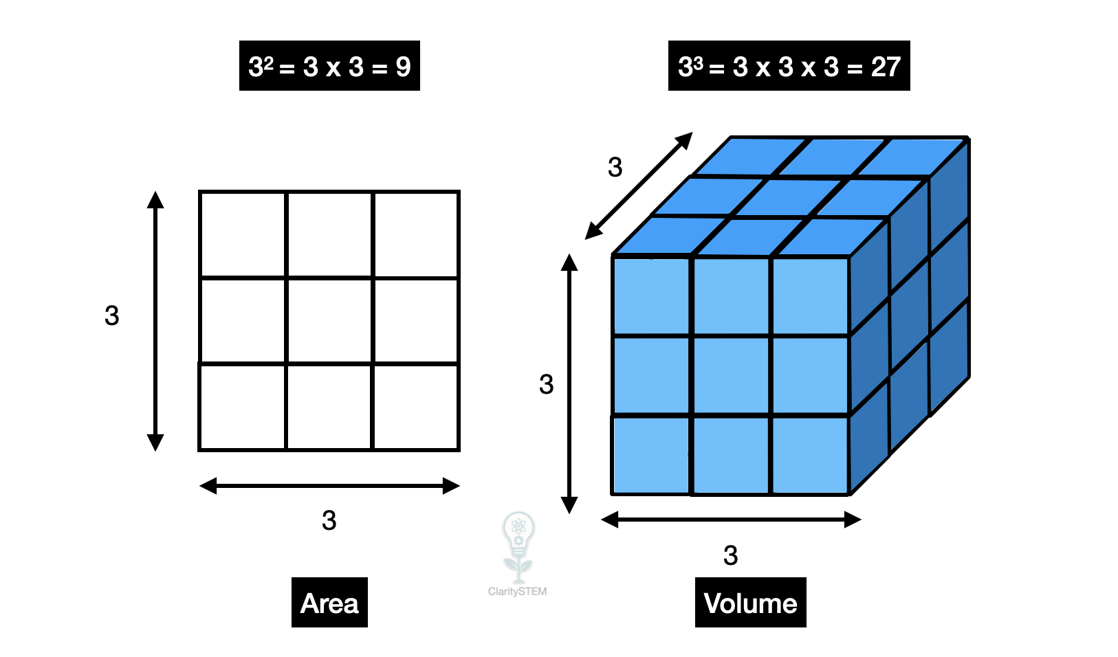 Diagram showing the difference between area and volume