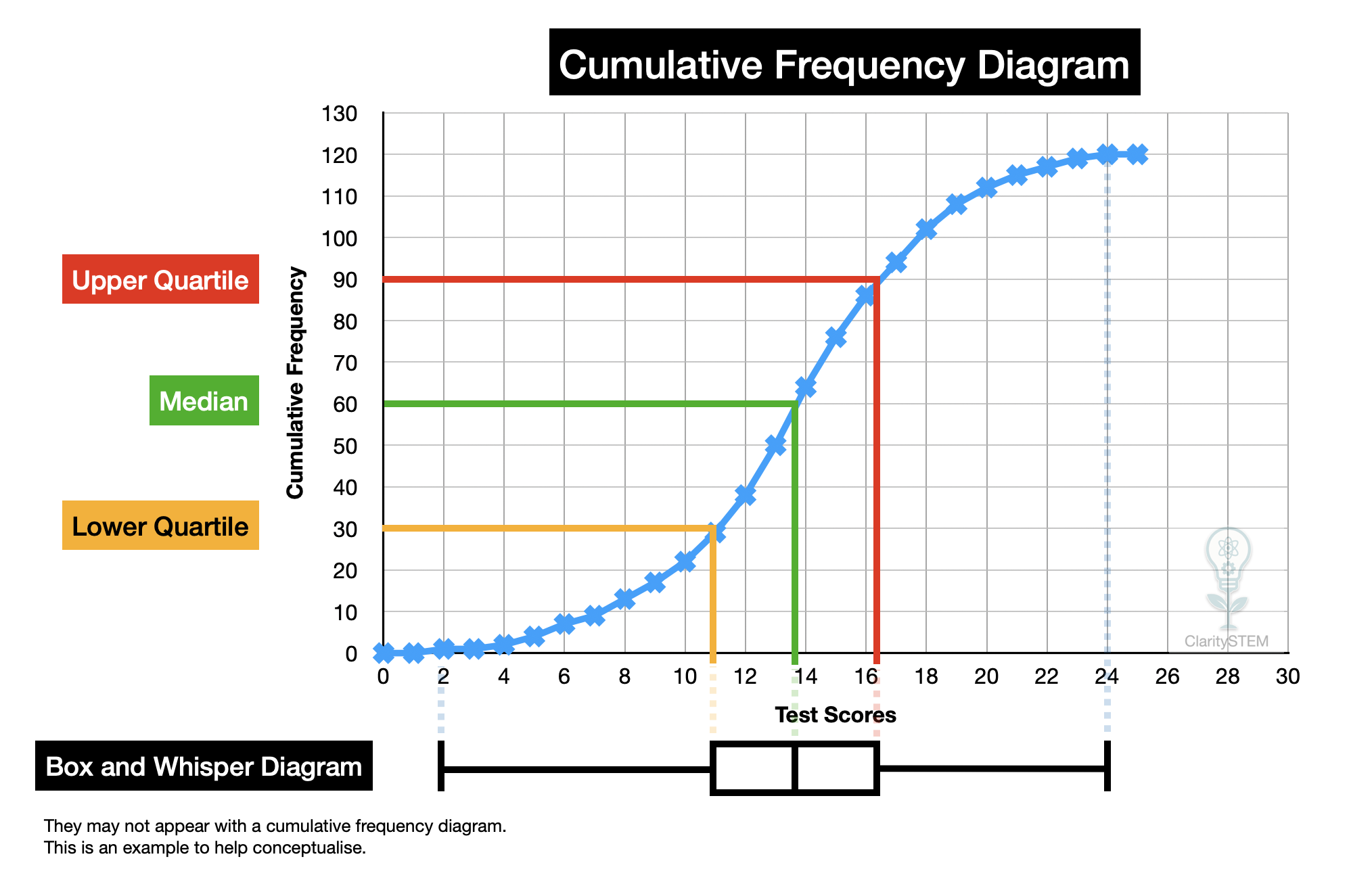 Box and Whisper Diagram on a Cumulative Frequency Diagram example