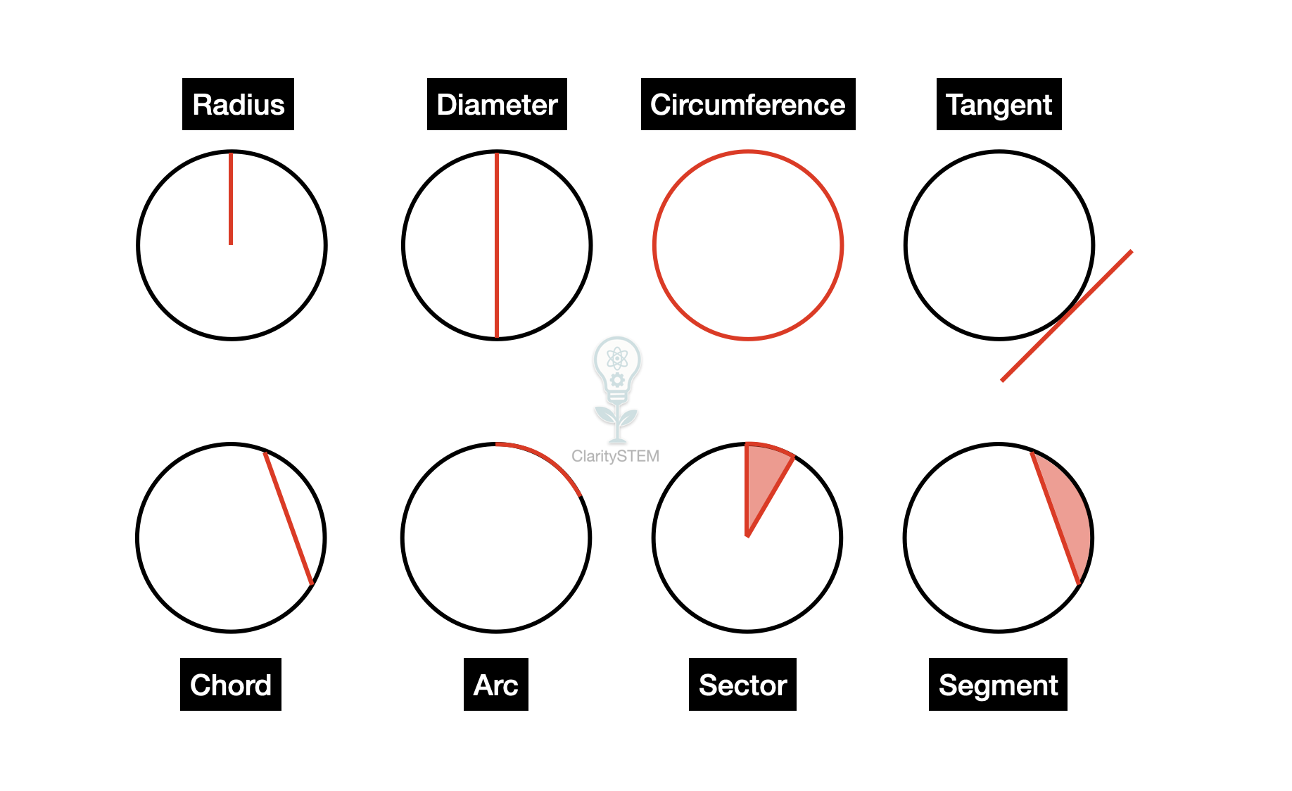 Terms of circles