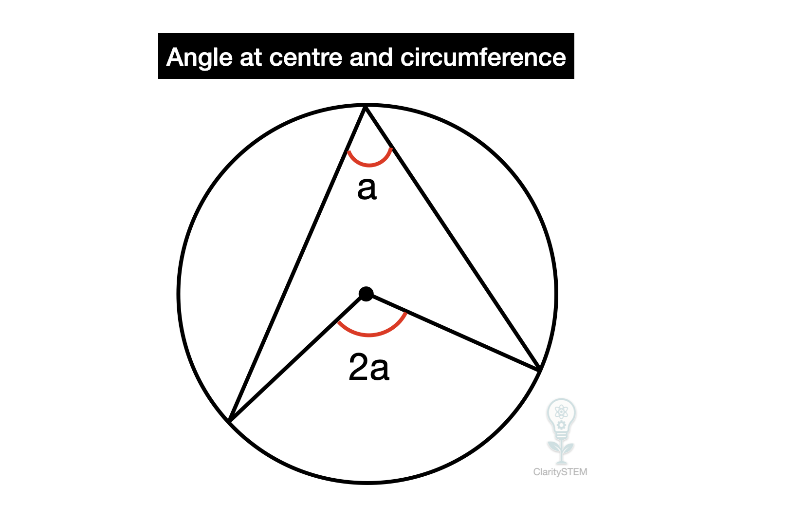 Angle at the centre and circumference of a circle