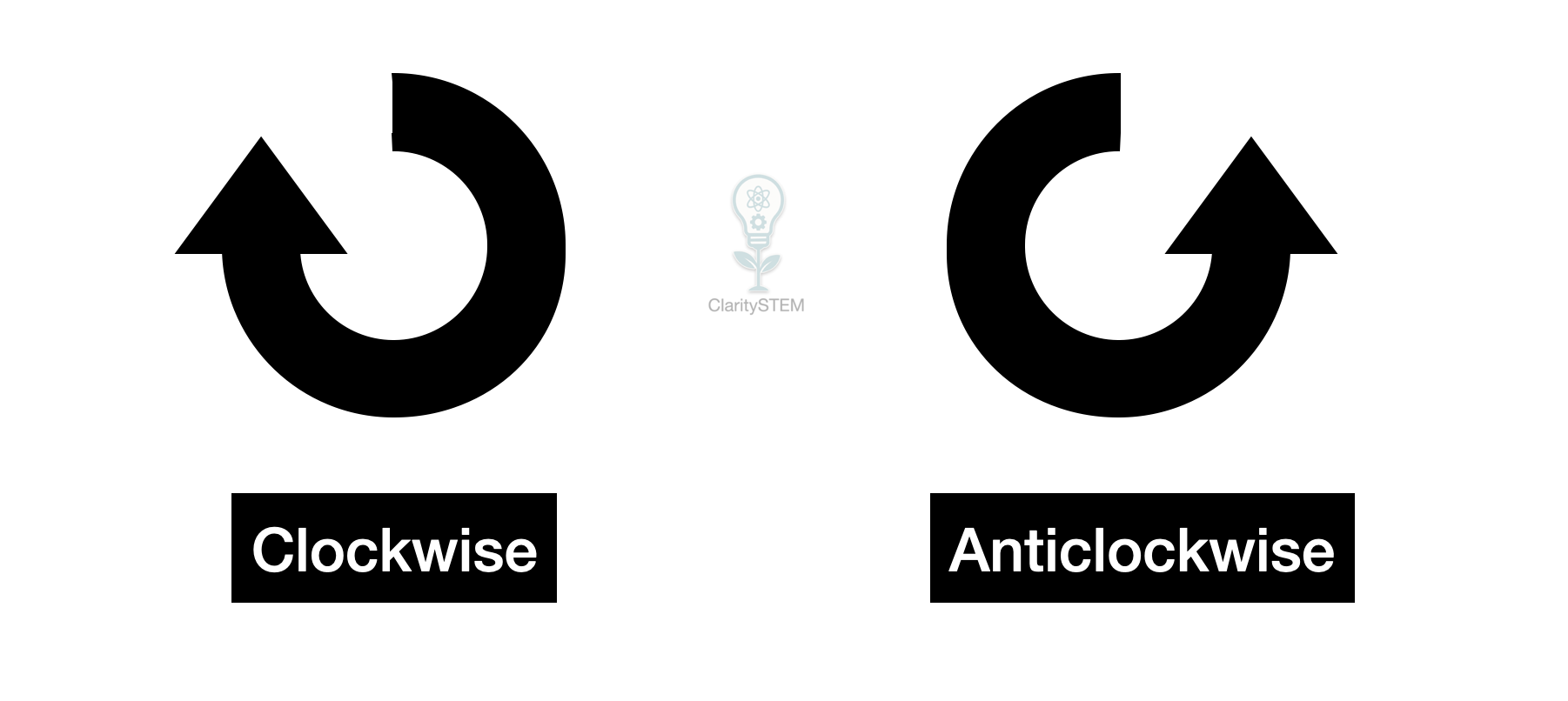 Clockwise and anticlockwise rotations