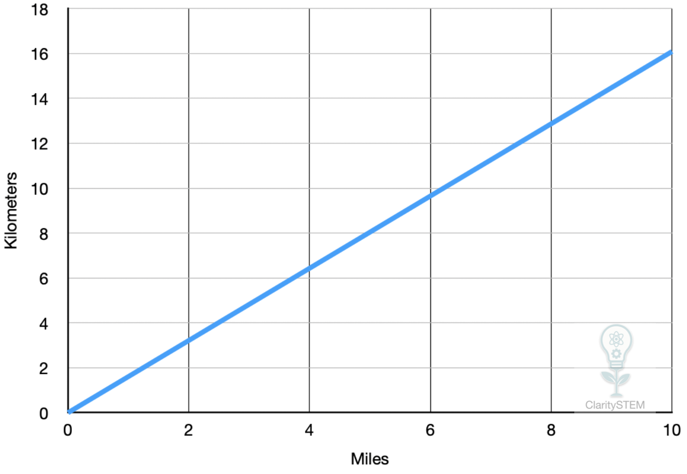 Kilometer to mile conversion graph