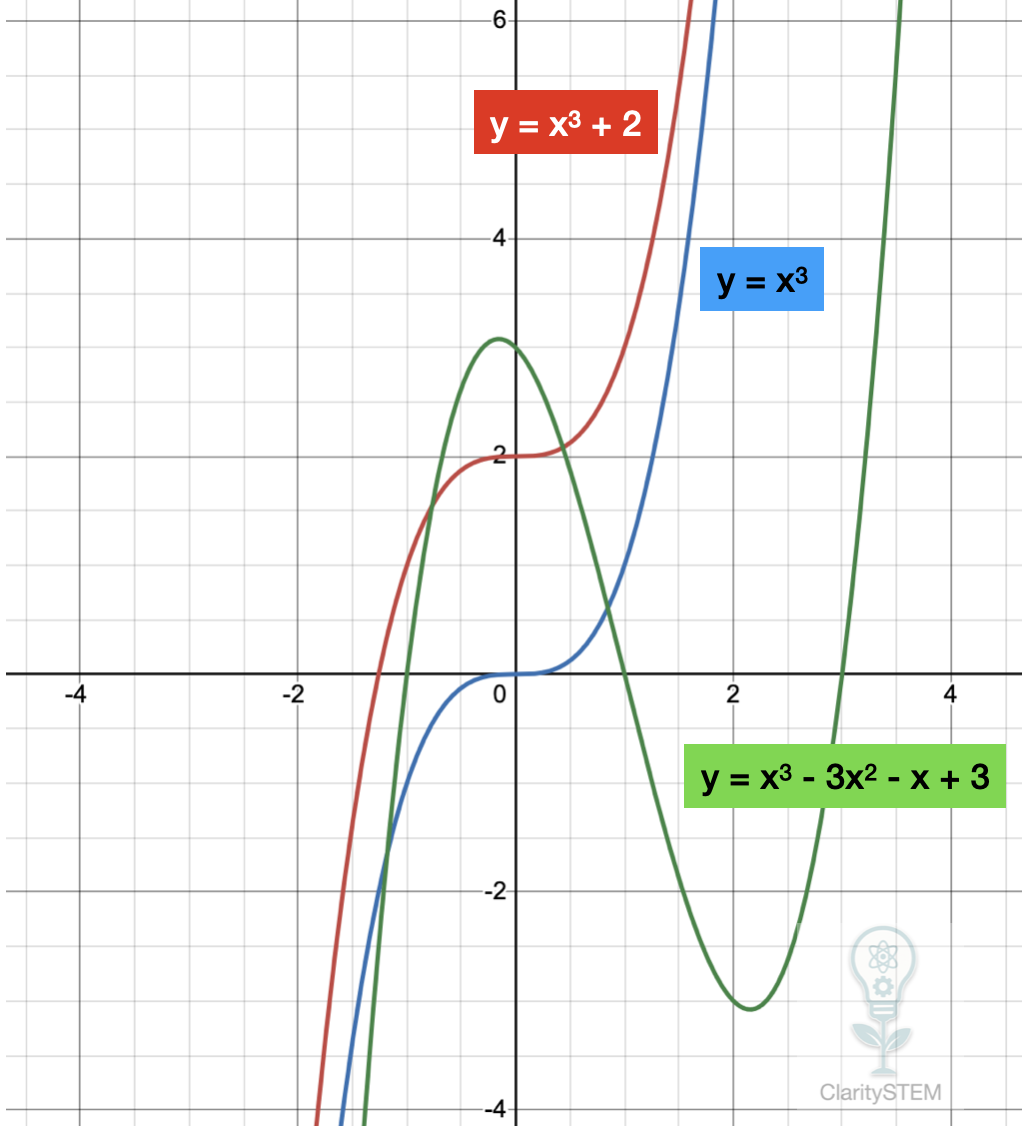 cubic graph shapes