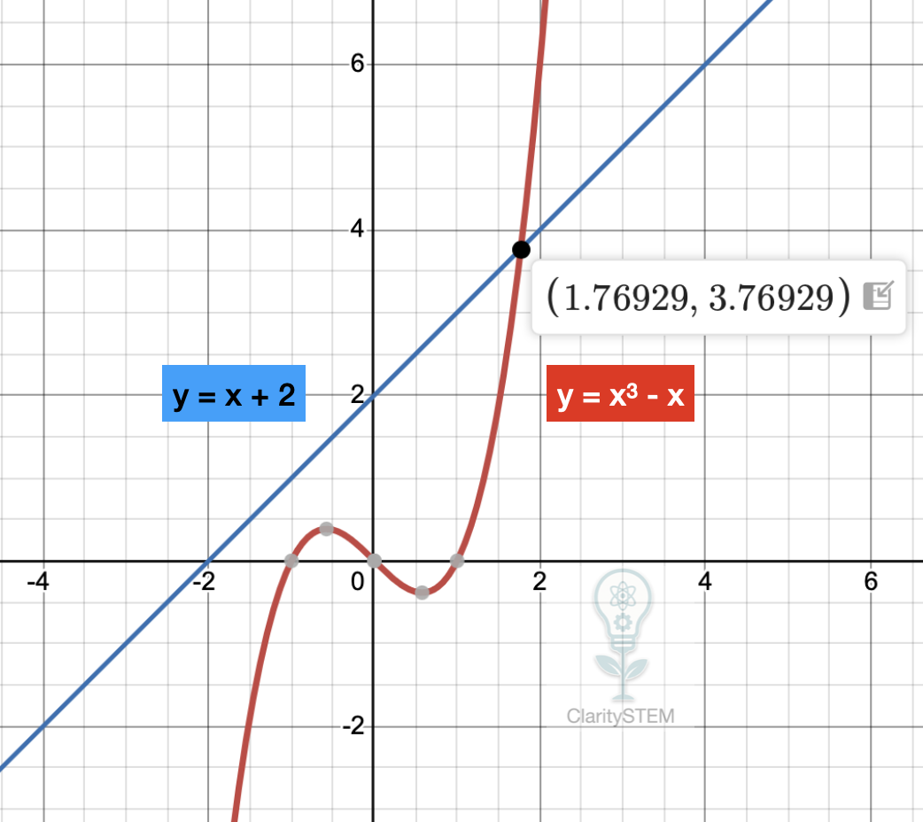graphical solutions of equations