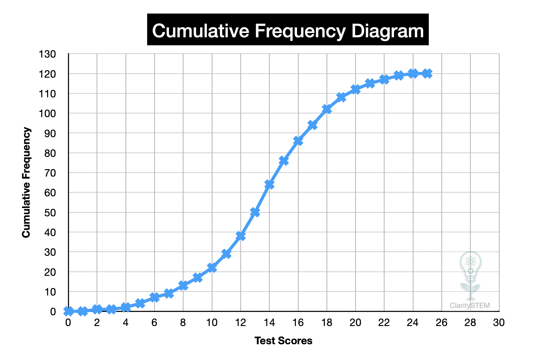 Cumulative Frequency Diagram example