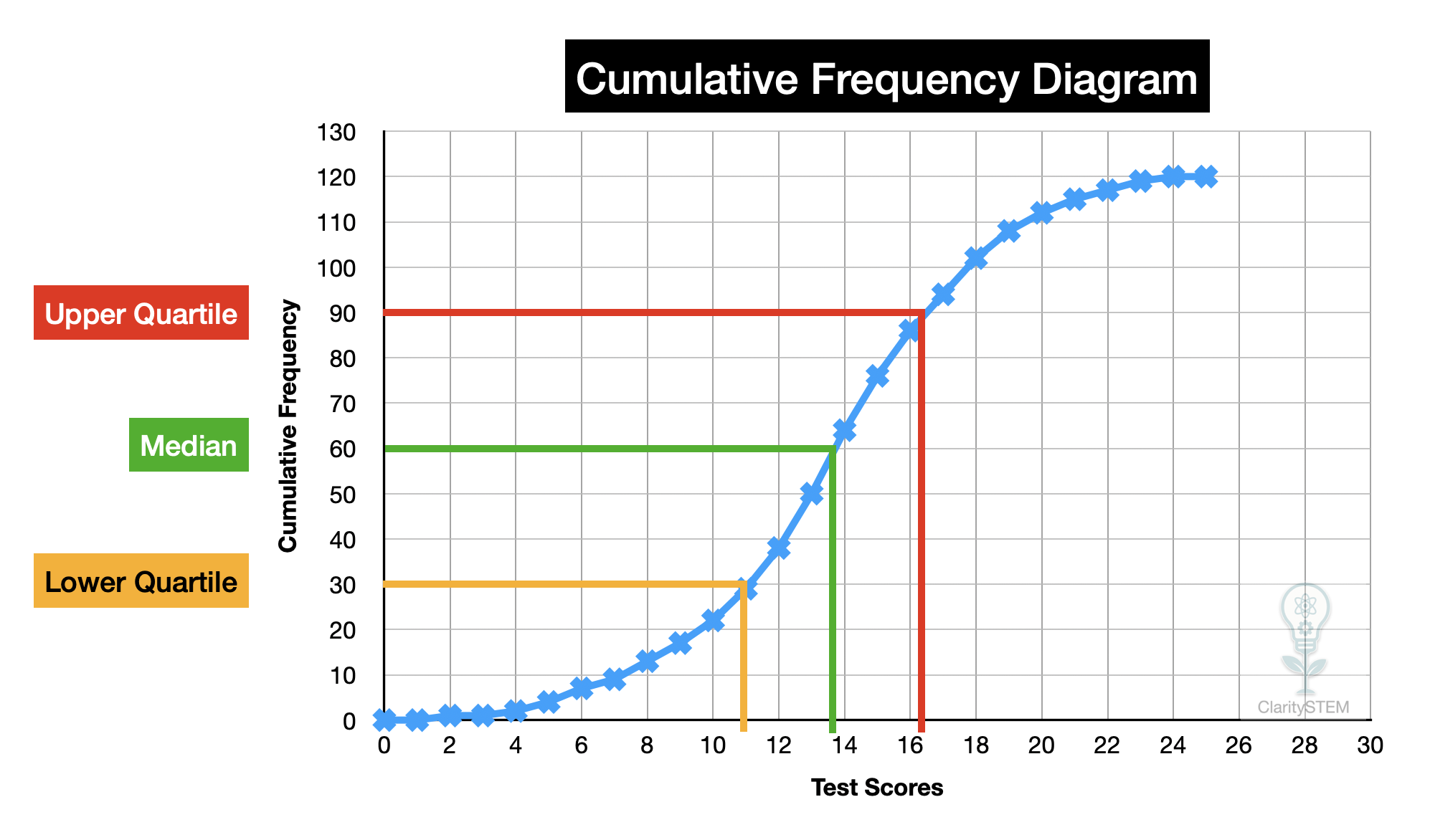 Cumulative Frequency Diagram example with Median, Upper Quartile and Lower Quartile