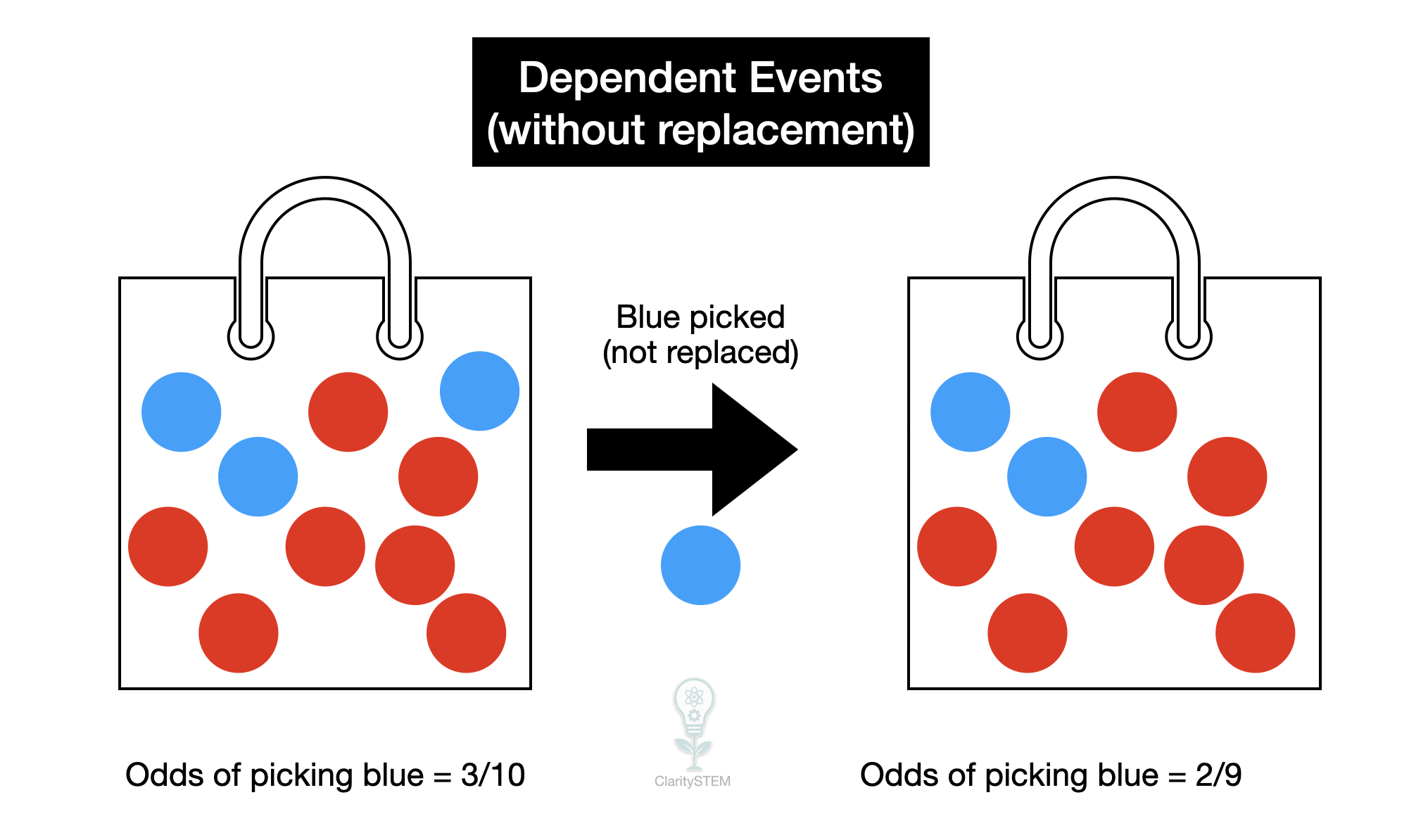 Dependent events example, picking blue counter out of a bag without replacement