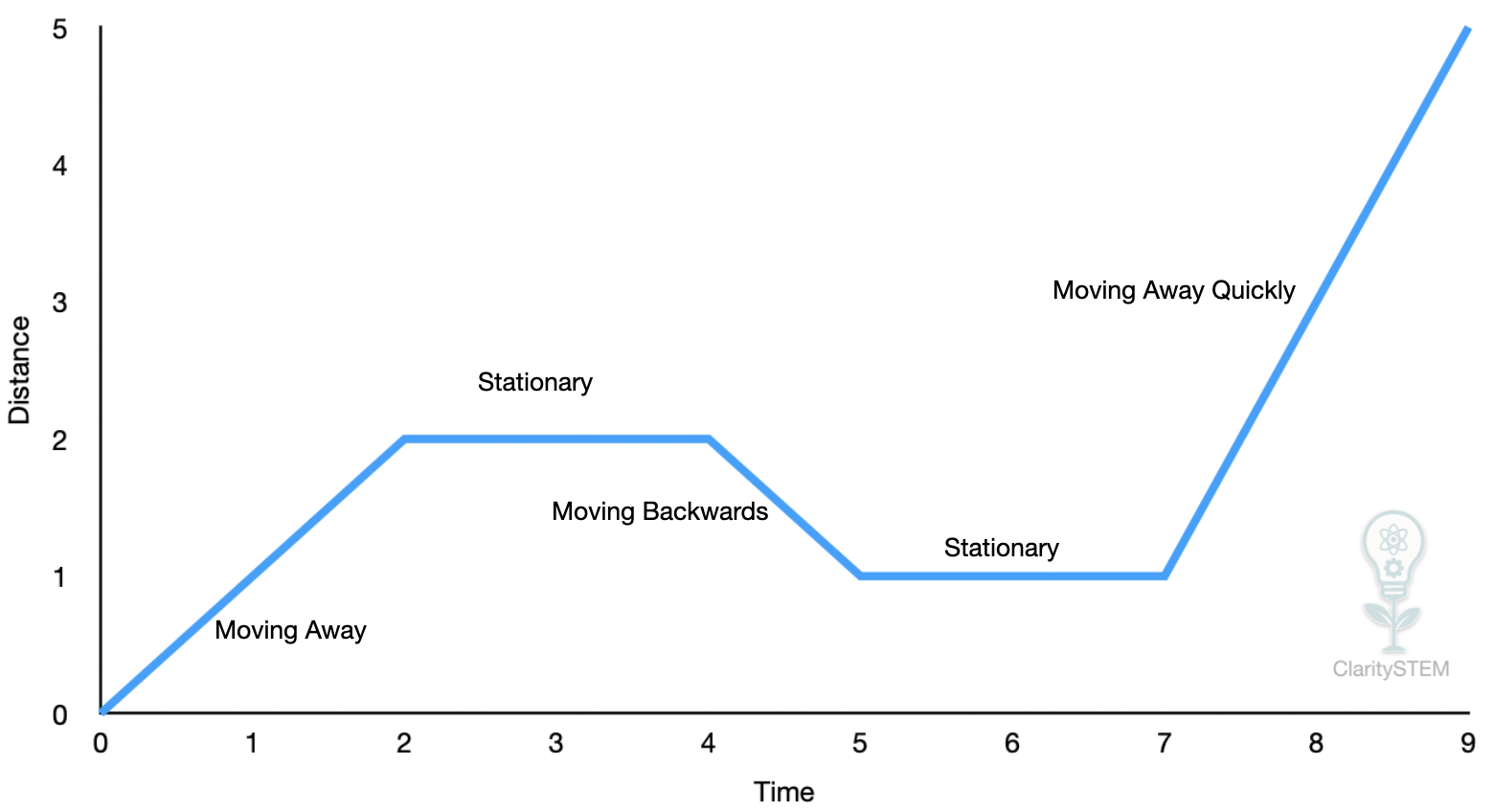 Distance time graph