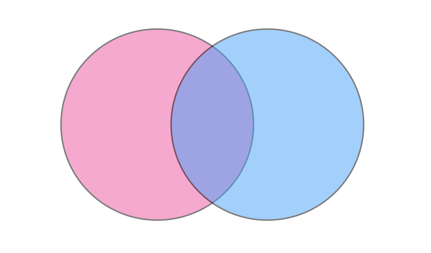 An empty venn diagram