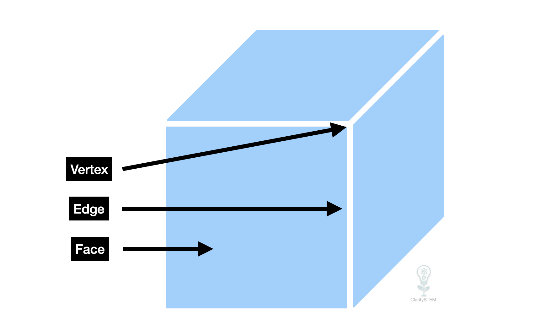 Face, edge and vertex diagram