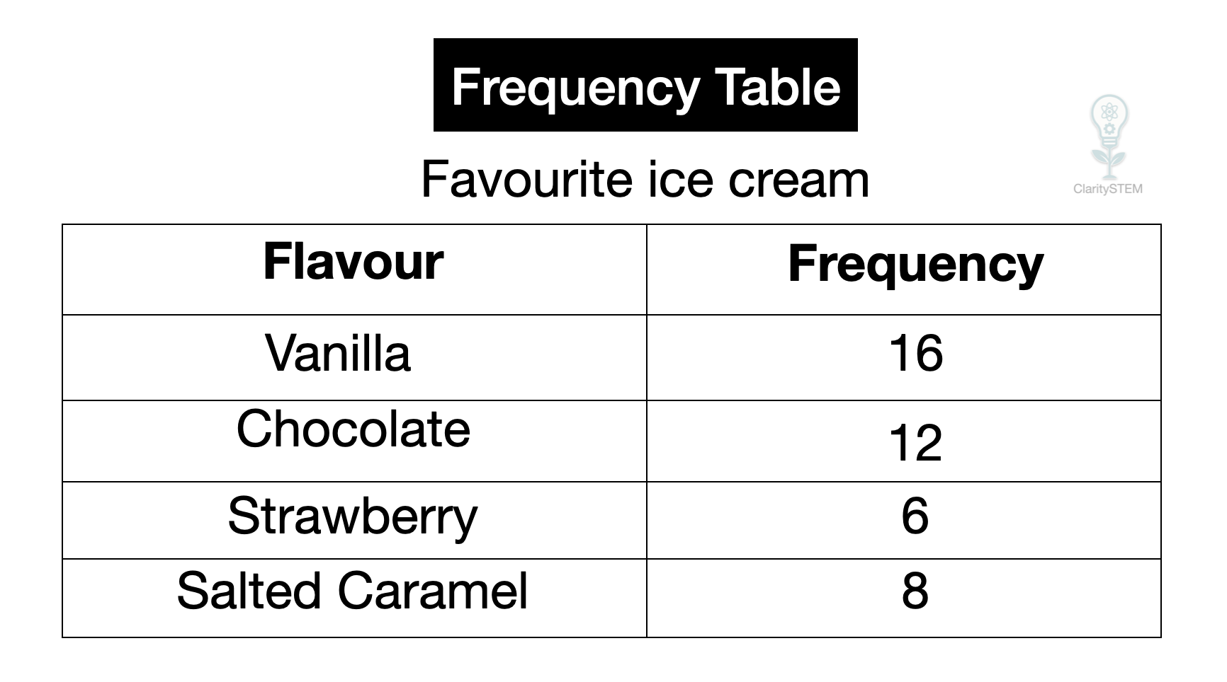 Frequency Table