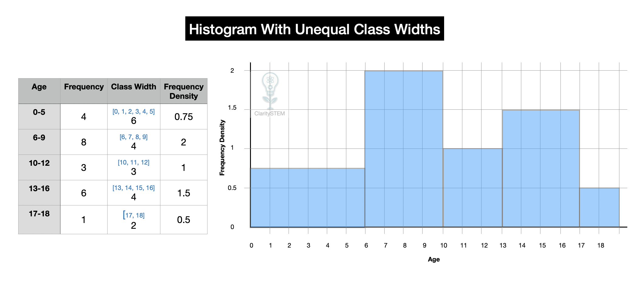 Histogram example with unequal class widths