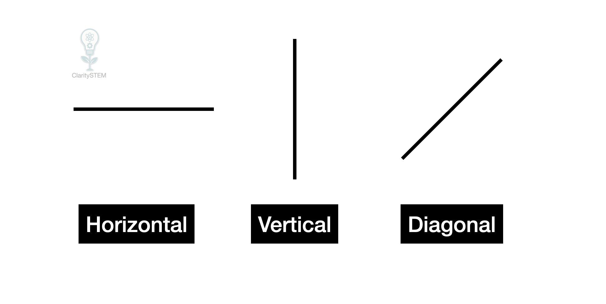 A vertical, a horizontal and a diagonal line