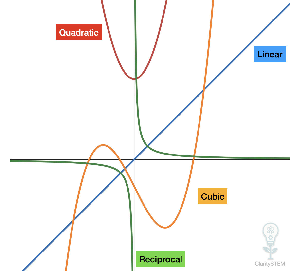 common line graphs