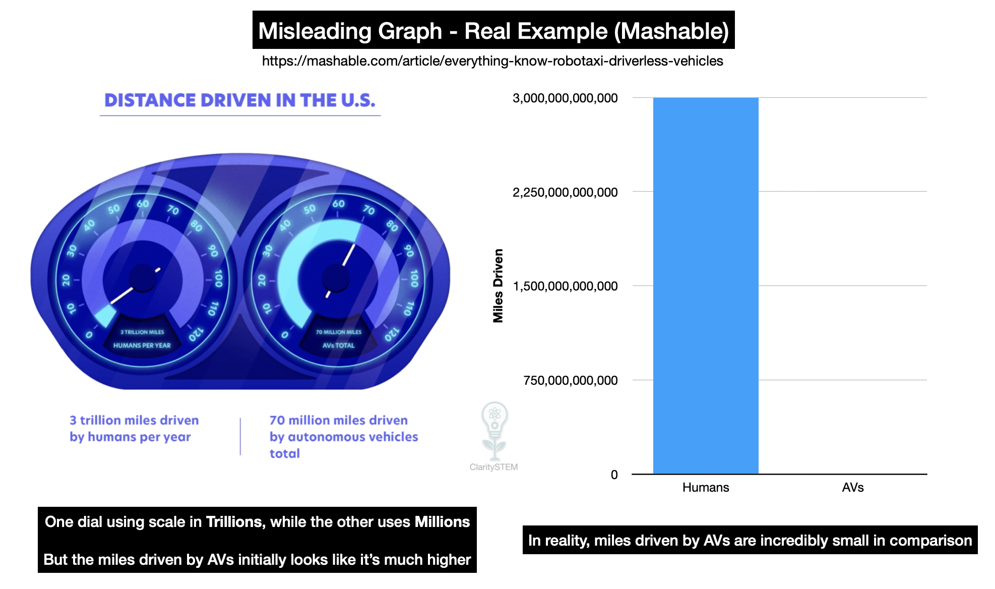Misleading statistics shown on Mashable website for miles driven by humans and autonomous vehicles