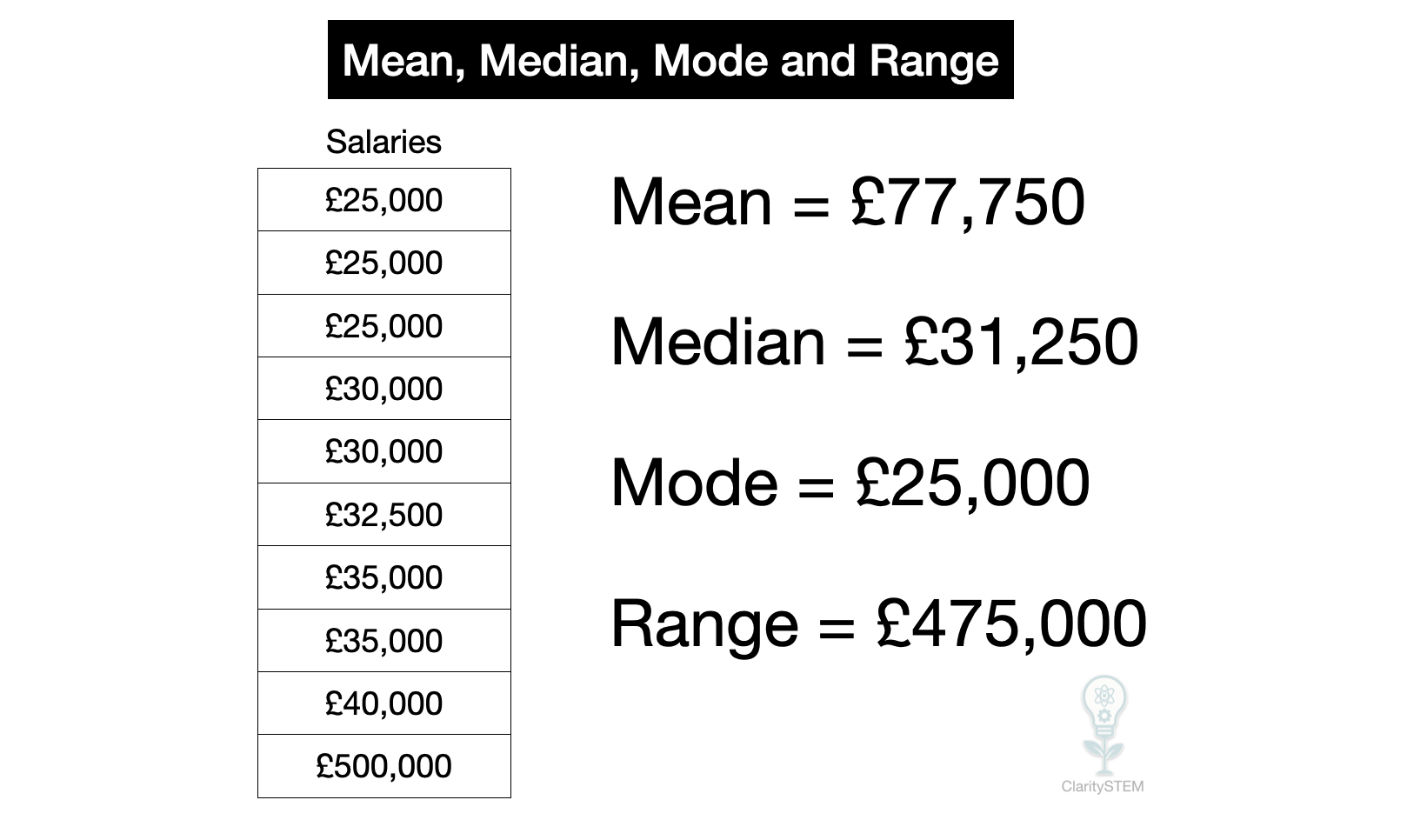 Mean, Median, Mode and Range example