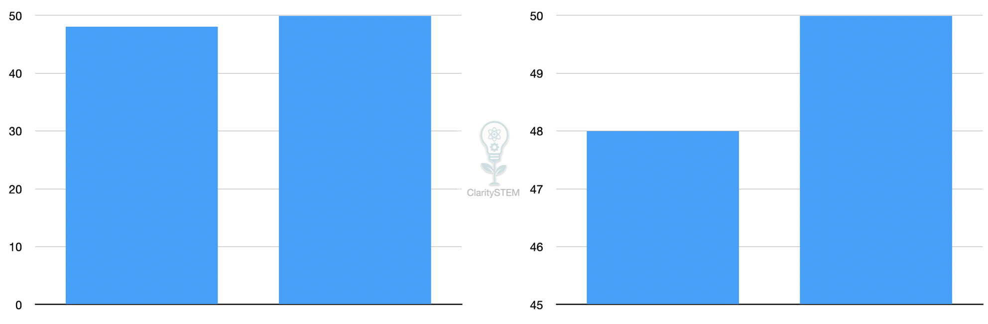 Bar charts showing how non zero axis can be misleading