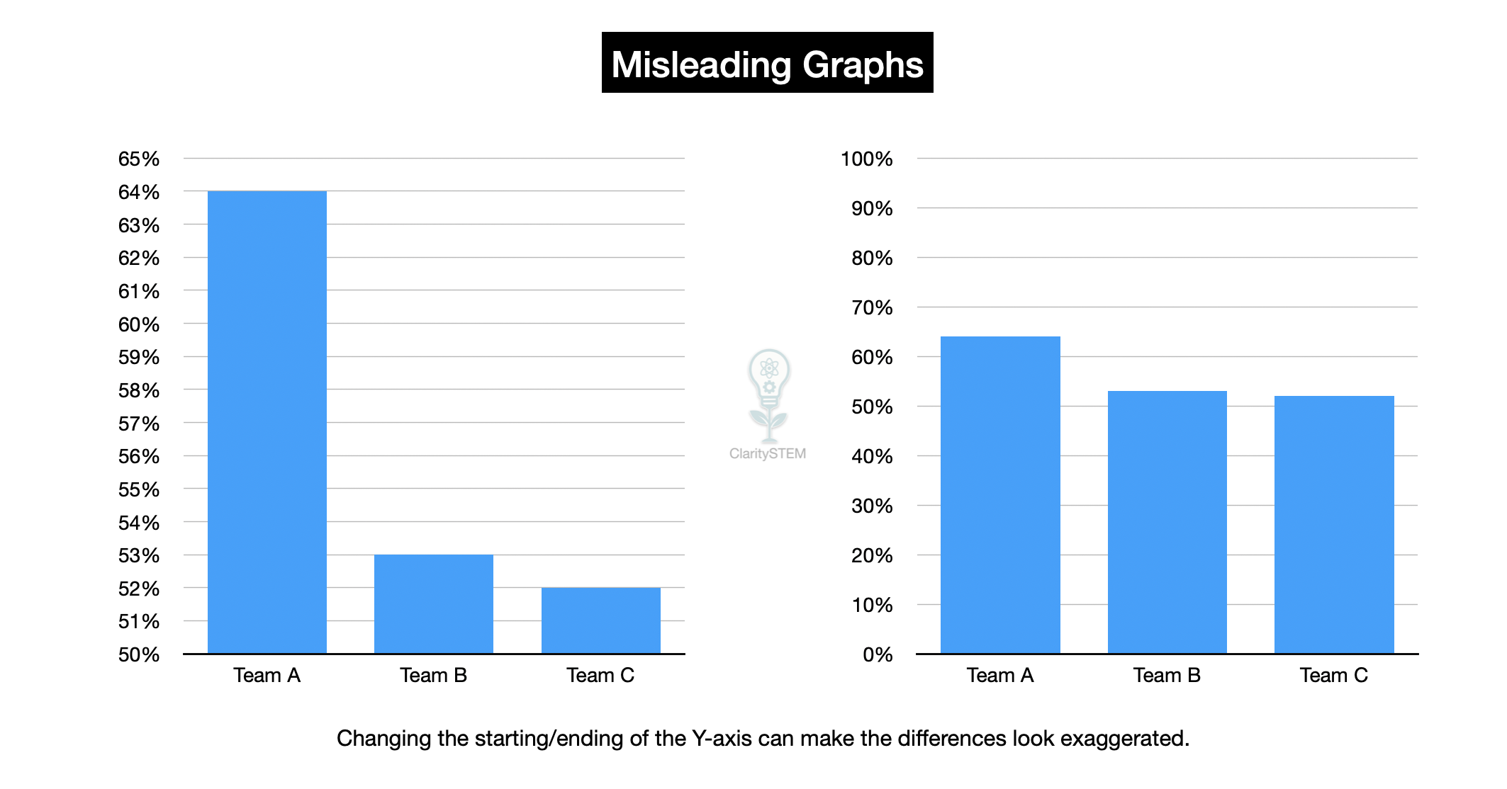 Misleading Graph example
