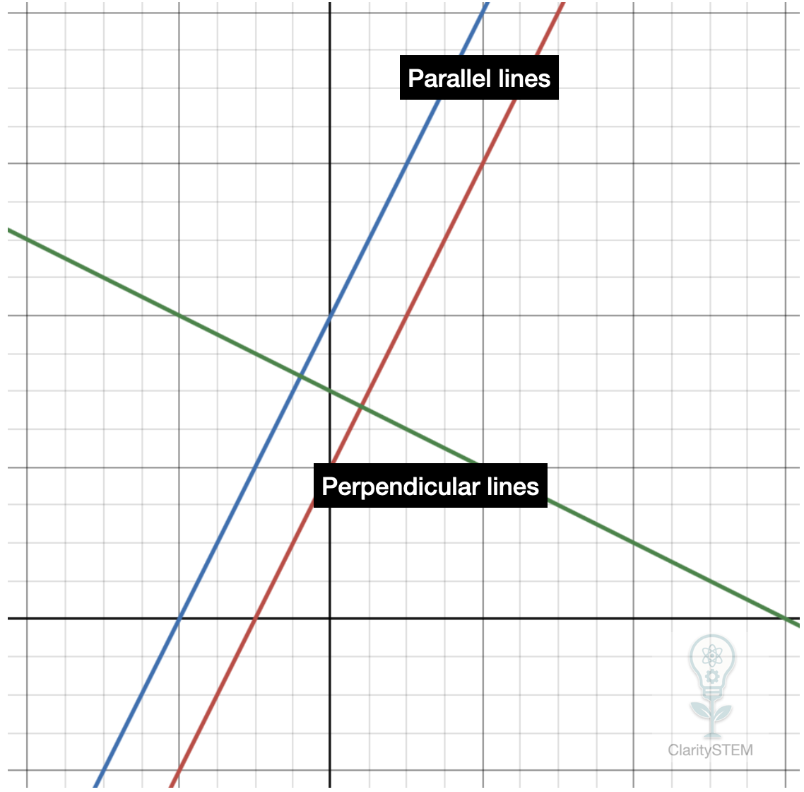parallel and perpendicular lines graph