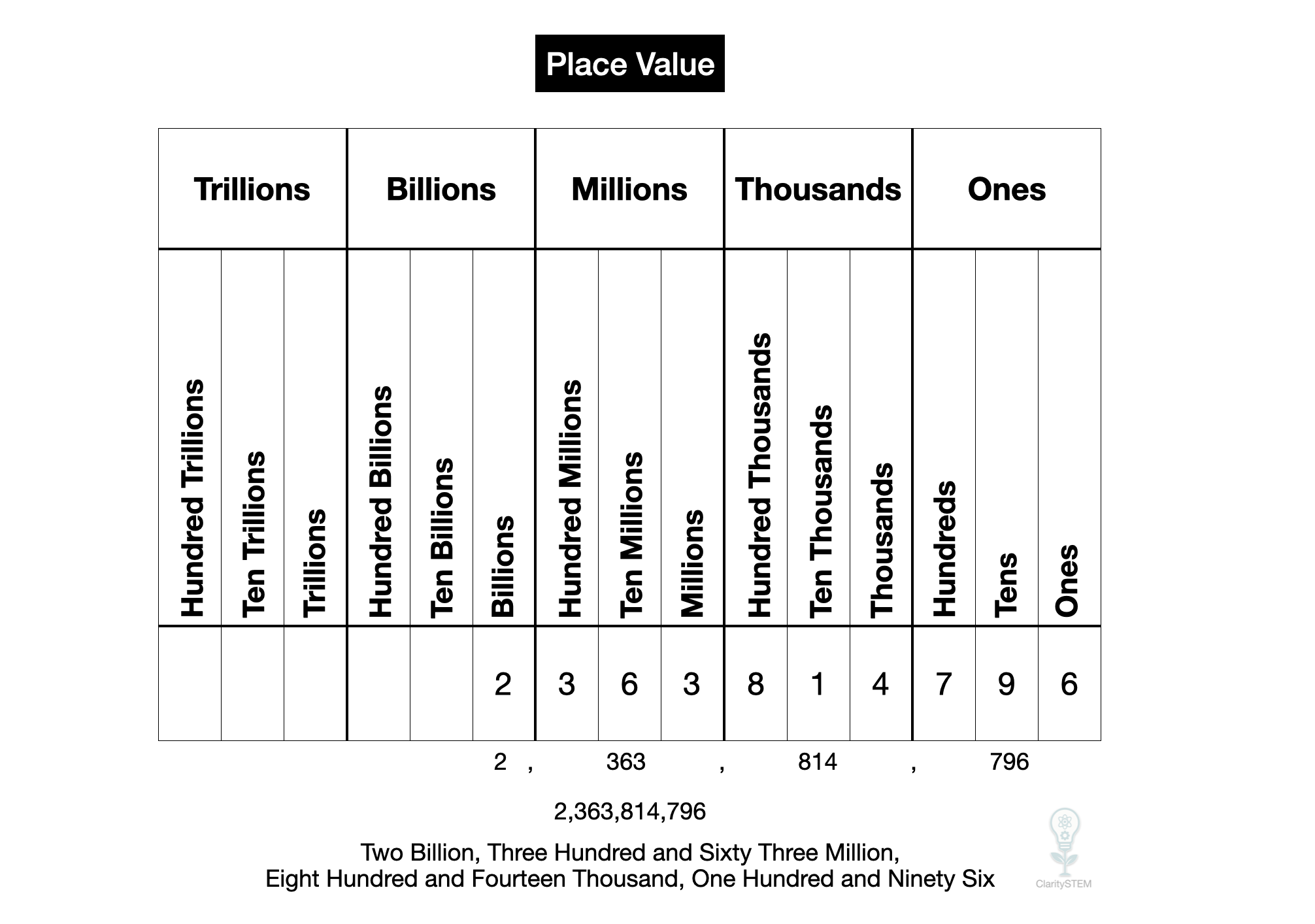 Place Value explanation