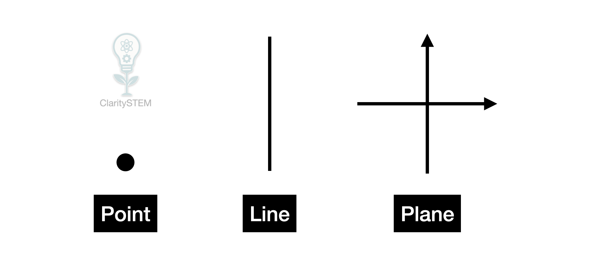 A point, a line and a plane