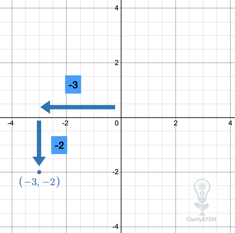 Example of plotting a coordinate in quadrant 3