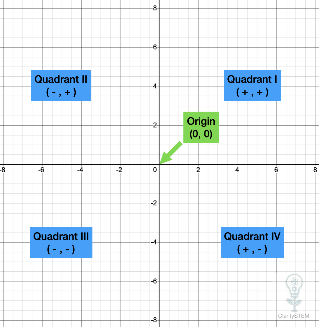 Coordinate plane showing all four quadrants