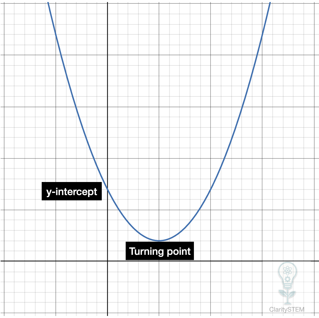 Quadratic graph y = ax^2 + bx + c