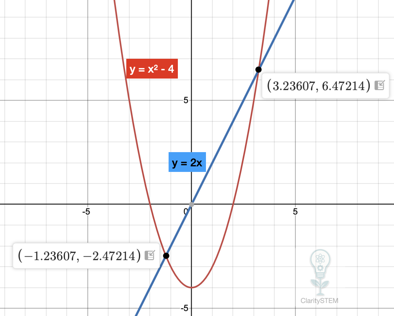 graphical solutions of equations
