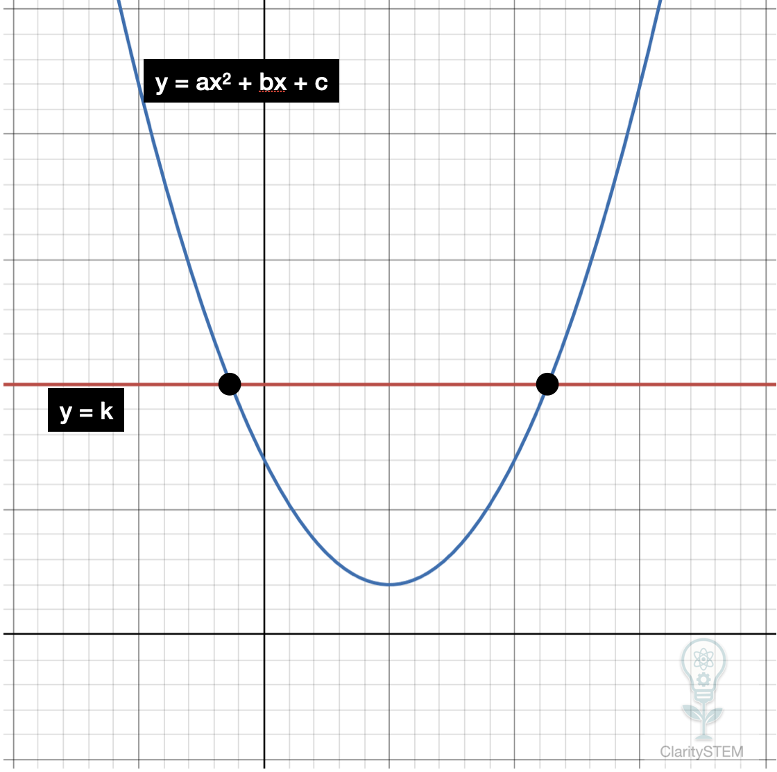 Intersection of y = ax^2 + bx + c and y = k