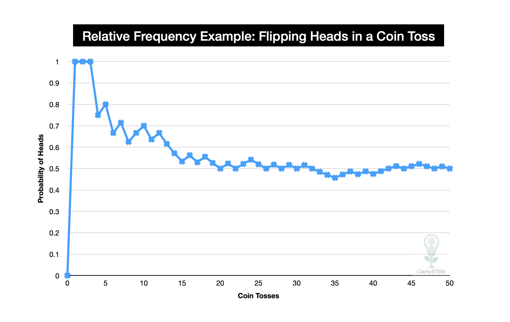 Relative Frequency example of flipping a coin and landing on Heads.