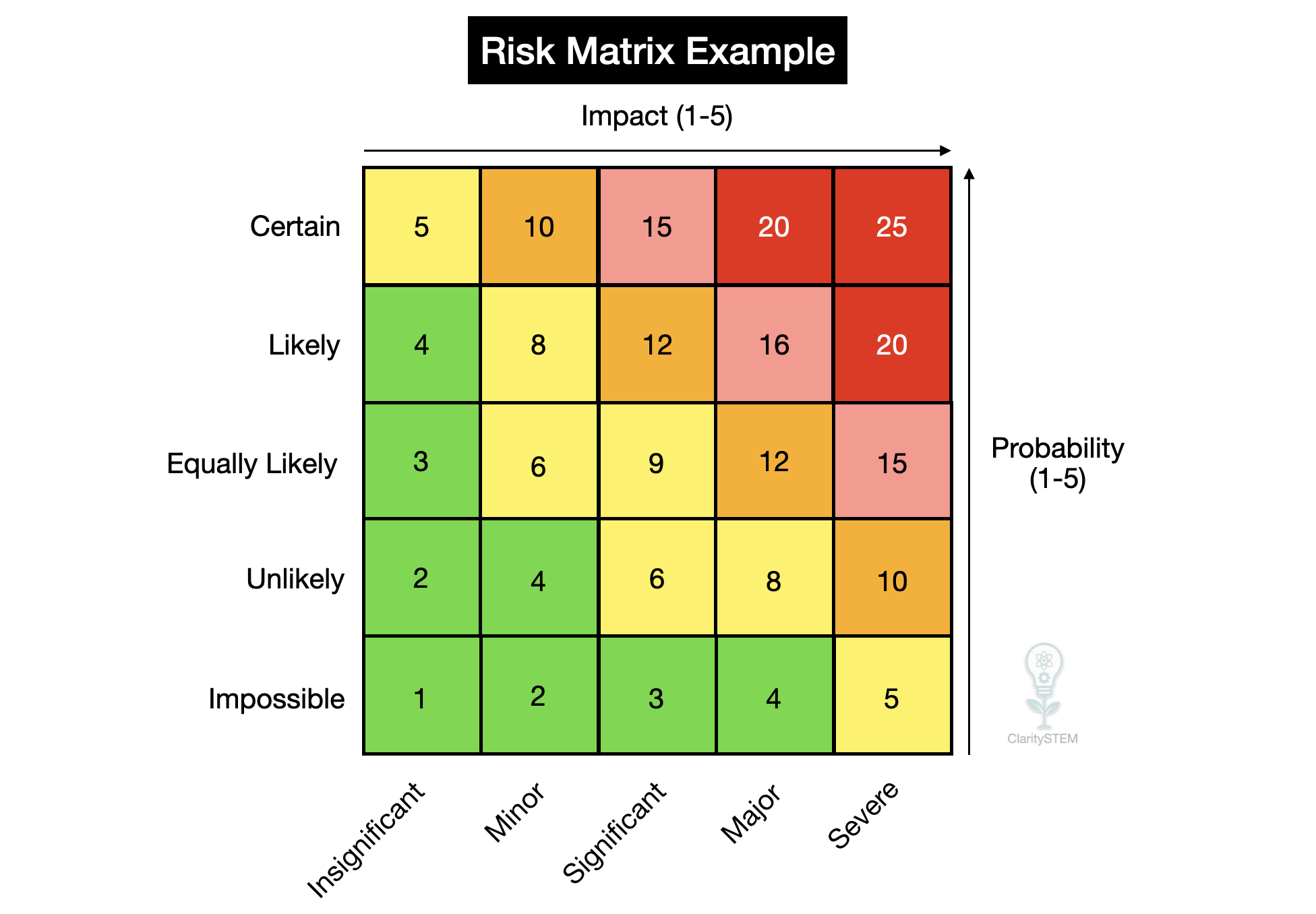 Risk Matrix example