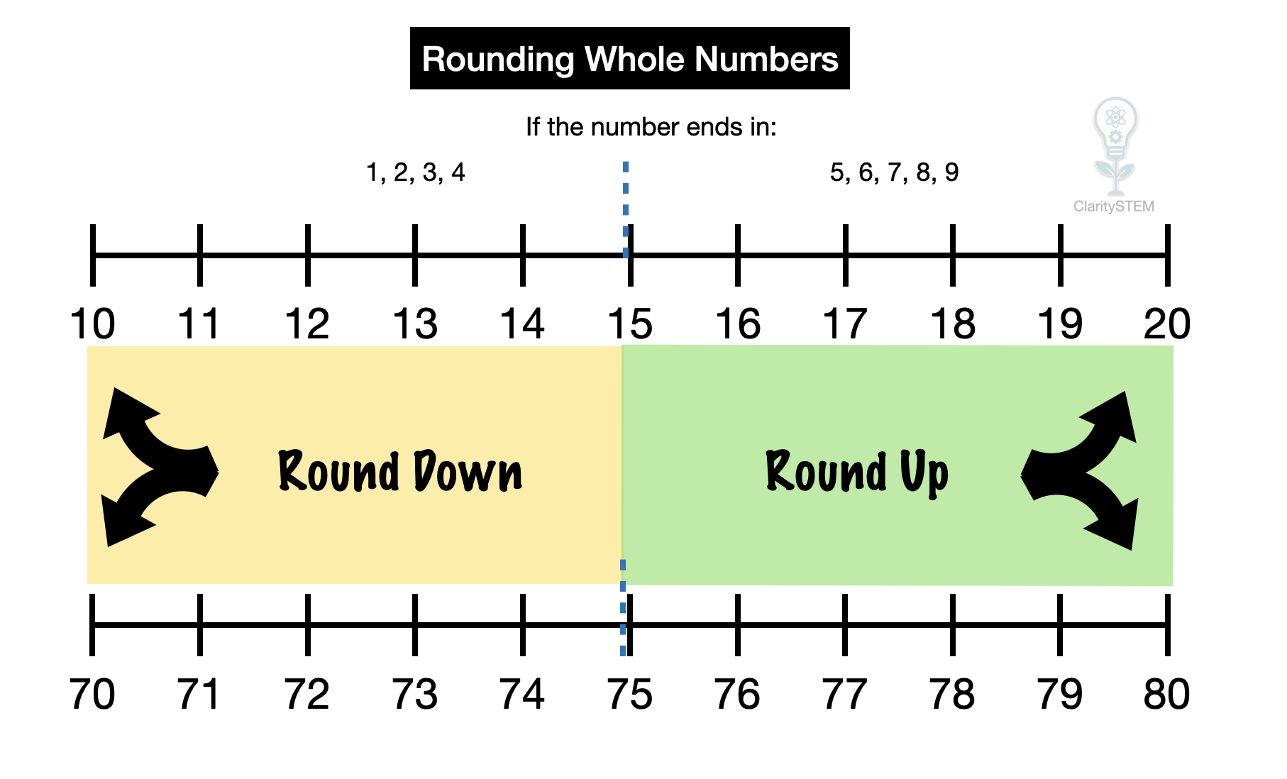 Rounding Numbers Diagram