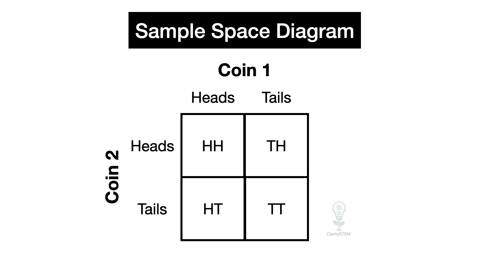 Example of a Sample Space Diagram for flipping 2 coins