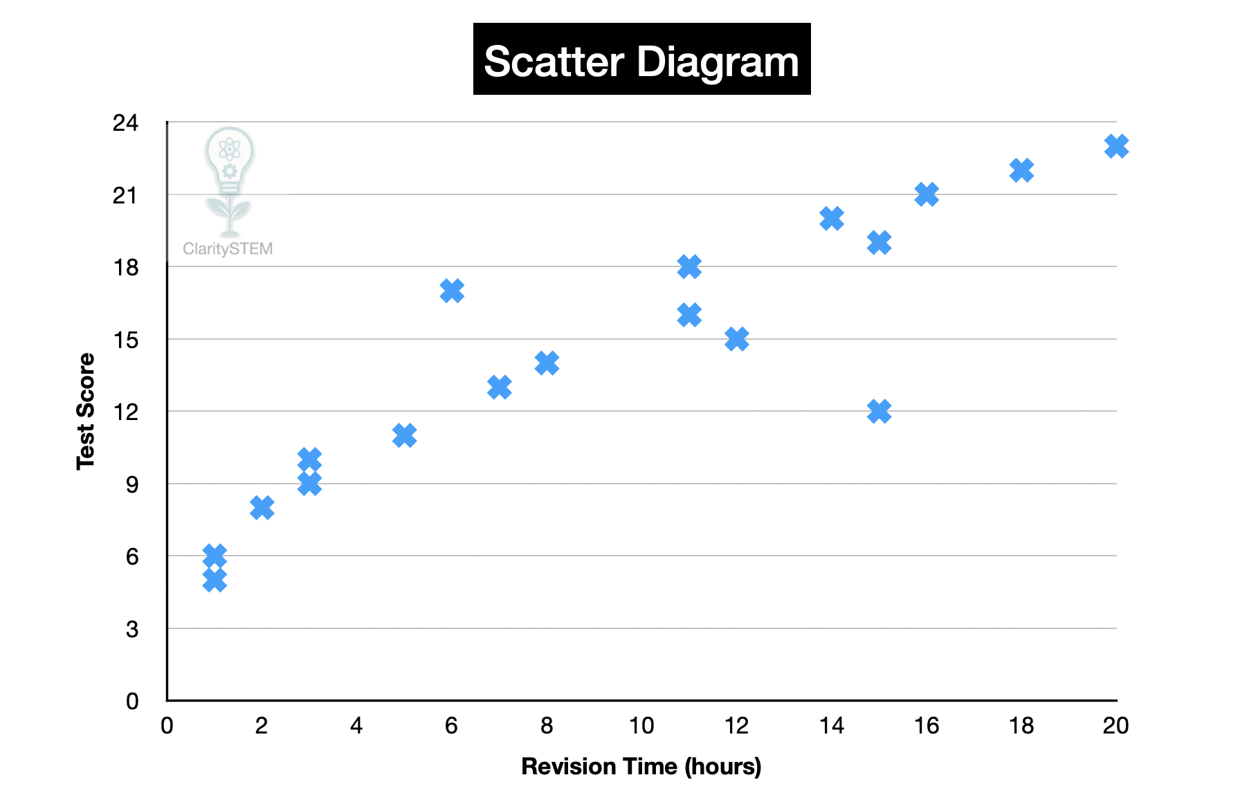 Scatter Diagram
