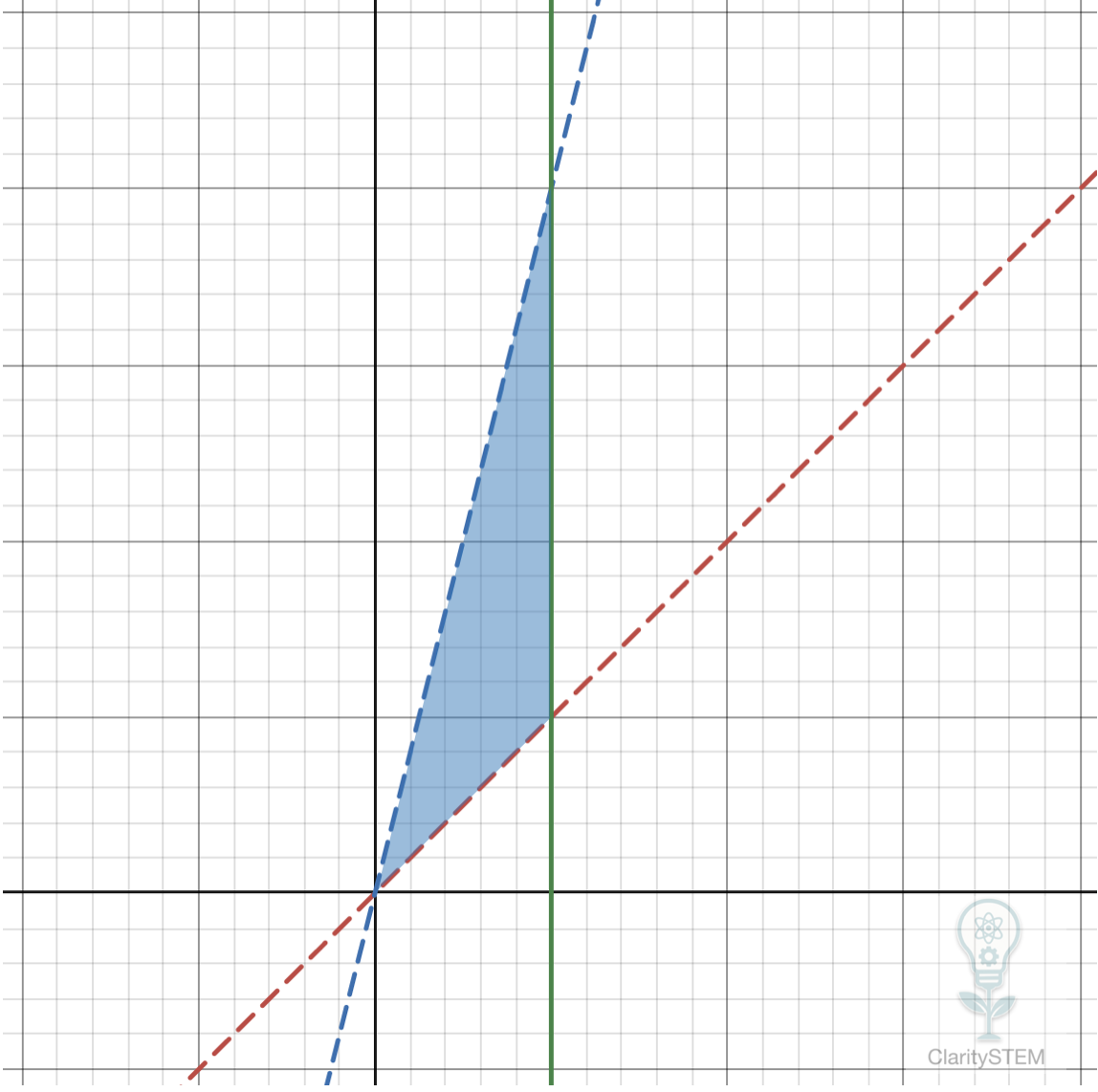 Shaded regions on a graph formed by linear inequalities
