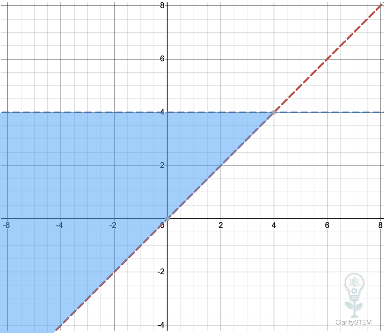 Overlapping region formed by two linear inequalities