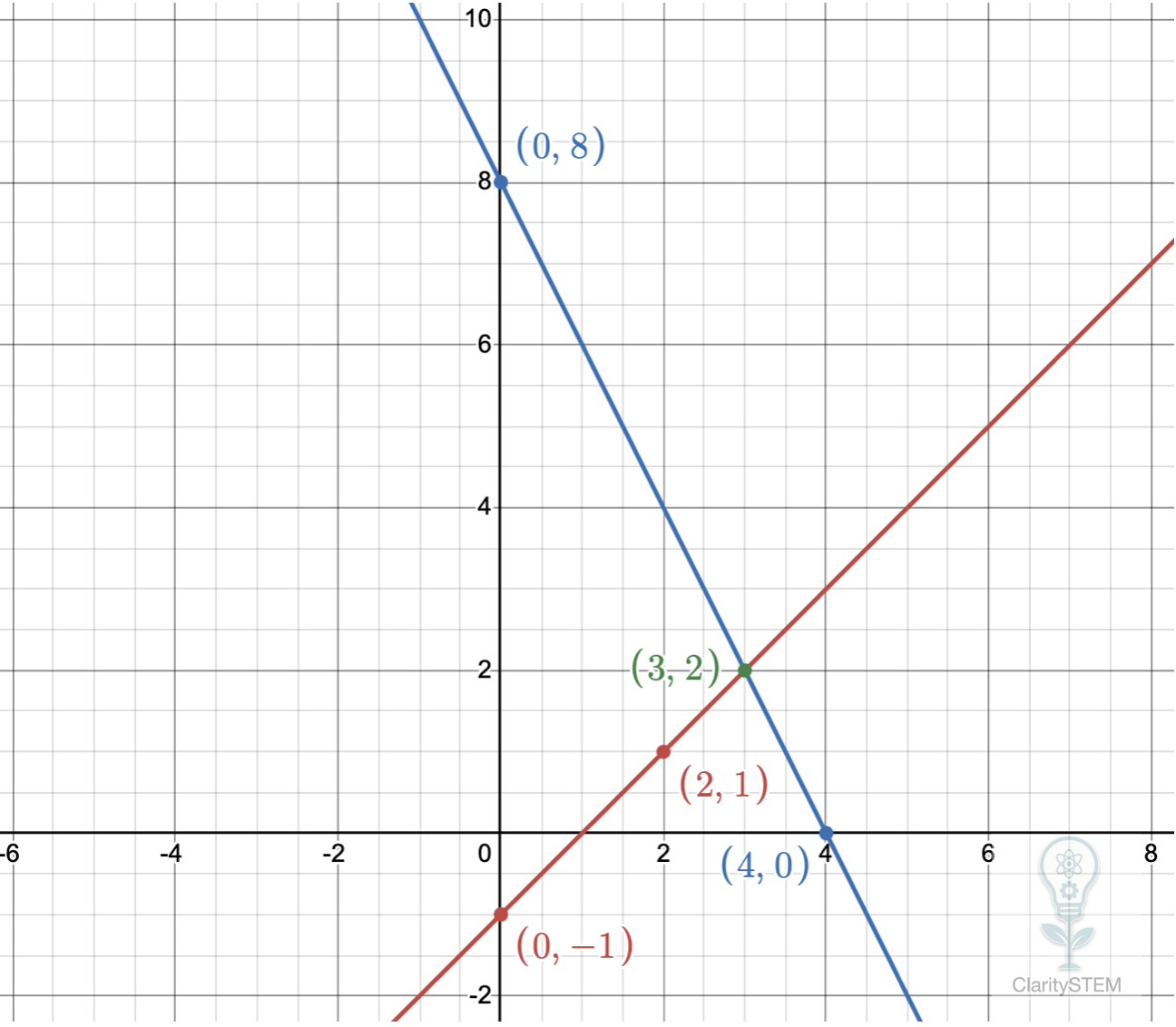 Graph plotting simultaneous equations with labelled answers