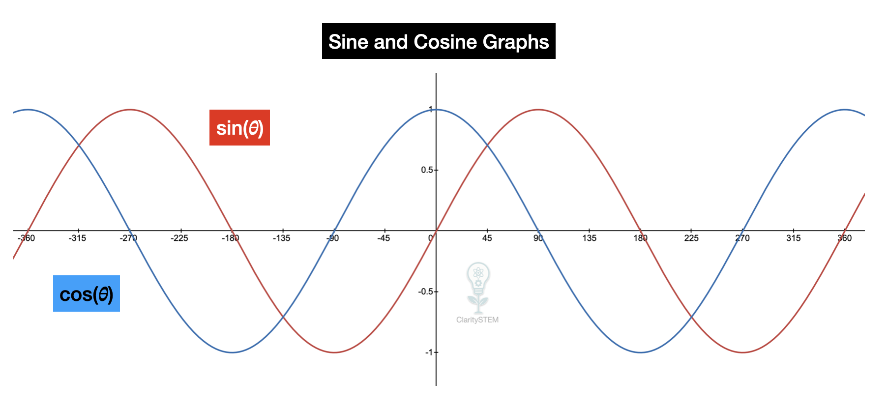 Sine and Cosine graphs