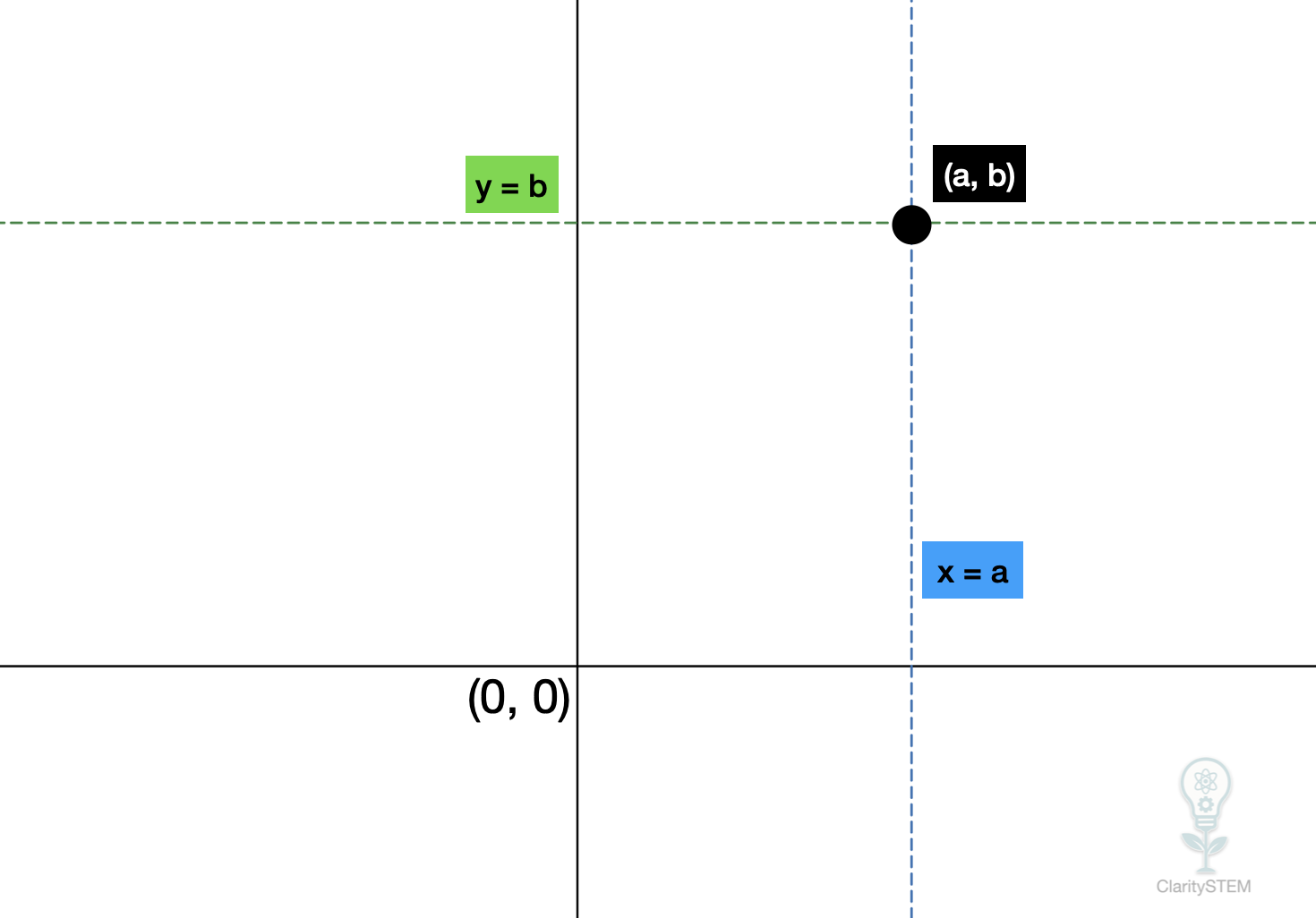 Vertical and horizontal line graphs on a coordinate plane