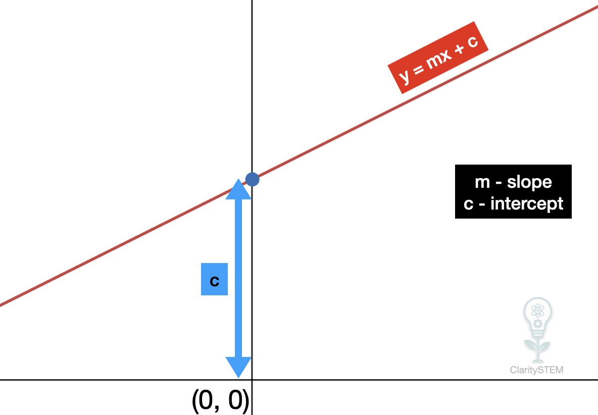 Graph showing gradient and y-intercept