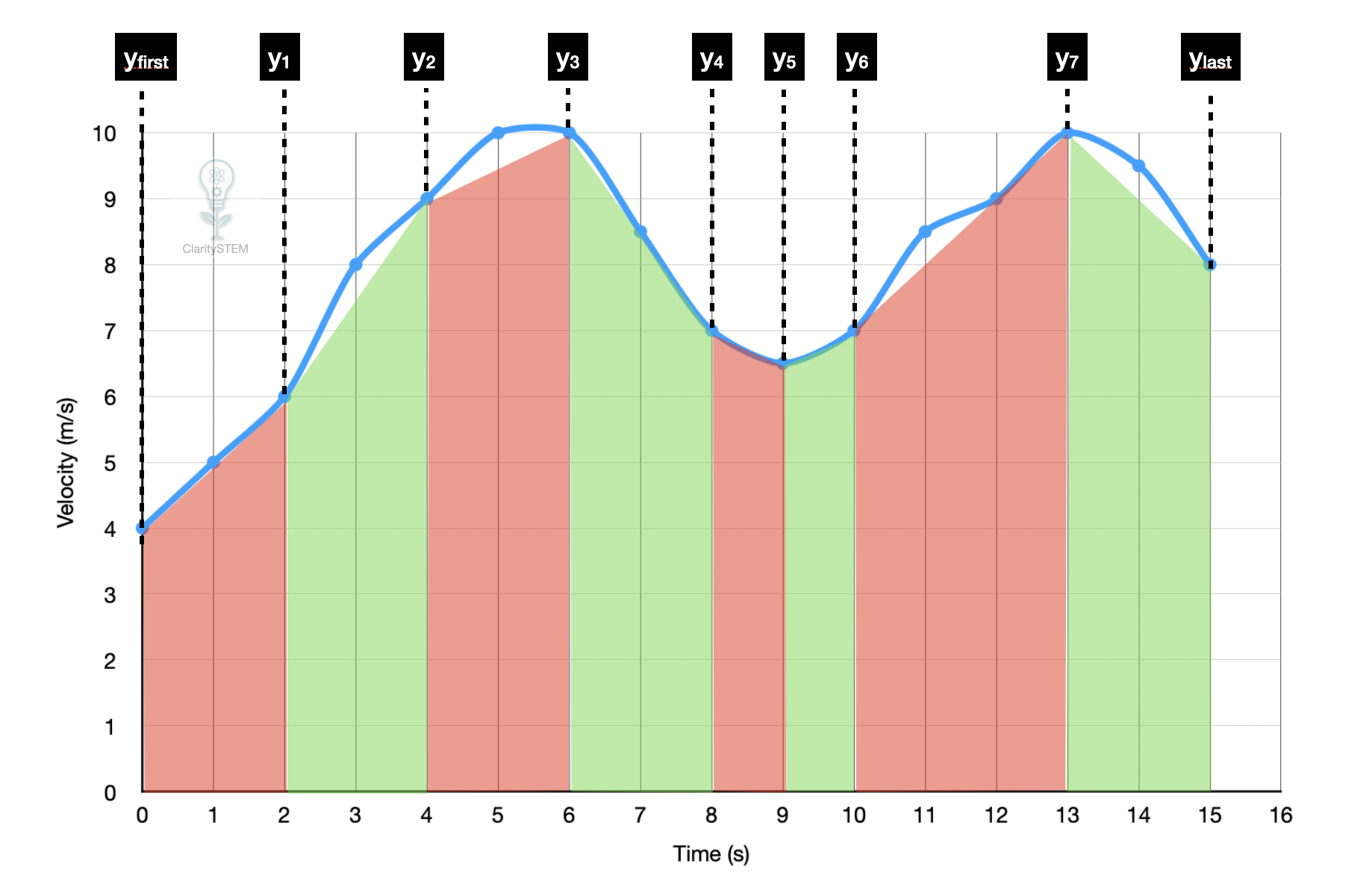 trapezium rule diagram