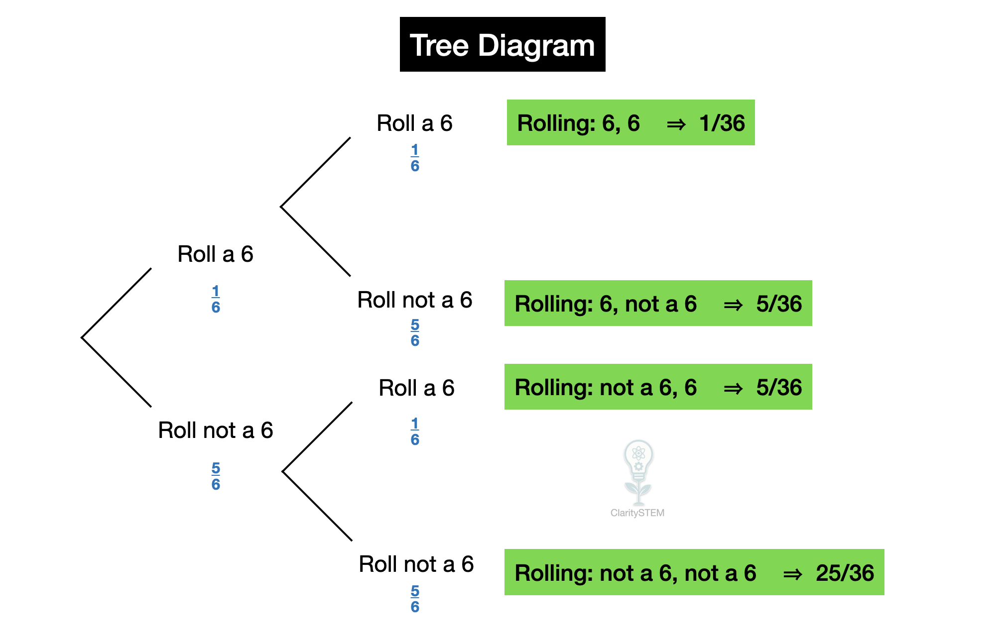 Example of a Tree Diagram for rolling 2 die