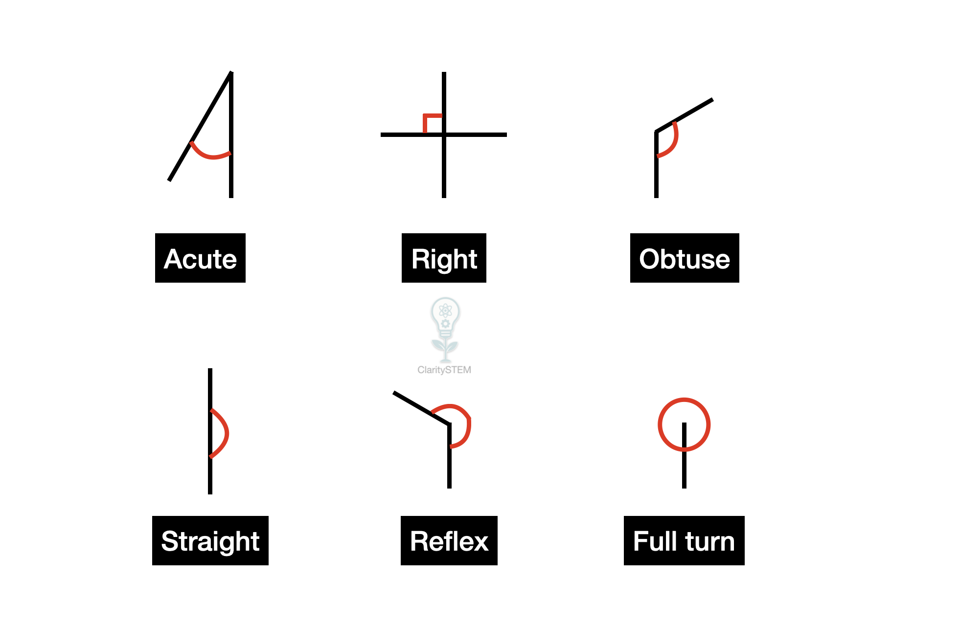 Types of angles