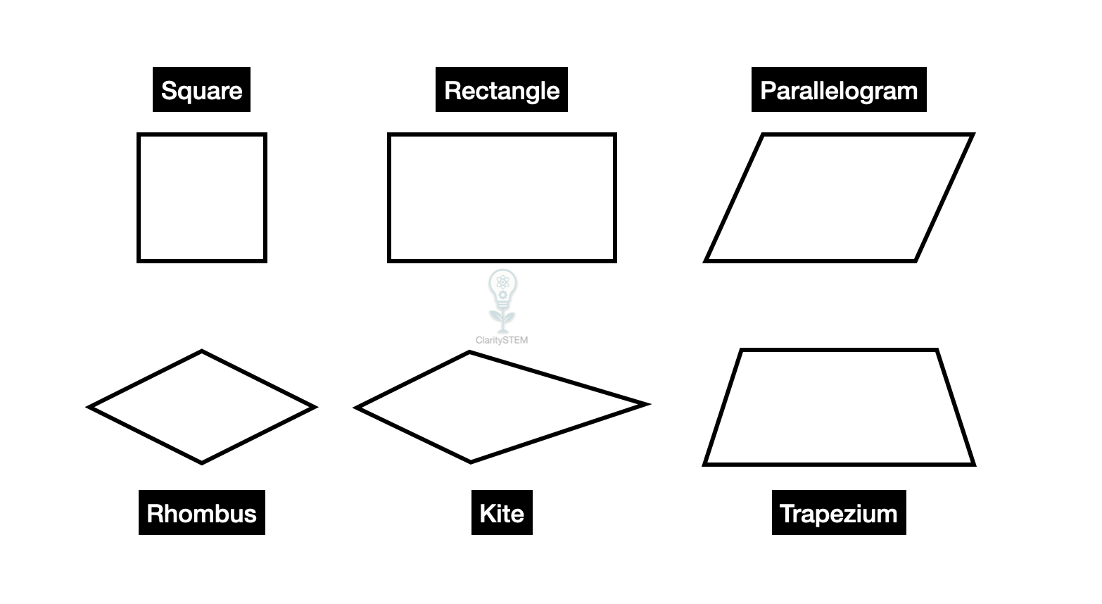 Types of quadrilaterals