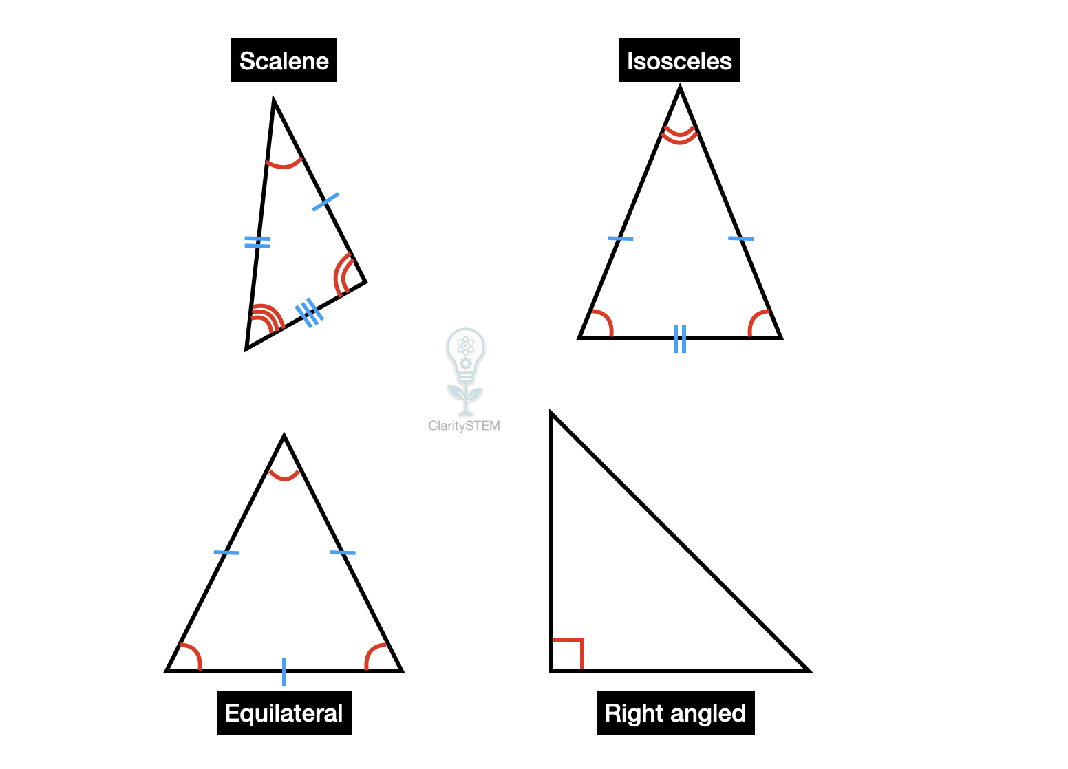 Types of triangles